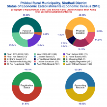 Phikkal Rural Municipality (Sindhuli) | Economic Census 2018