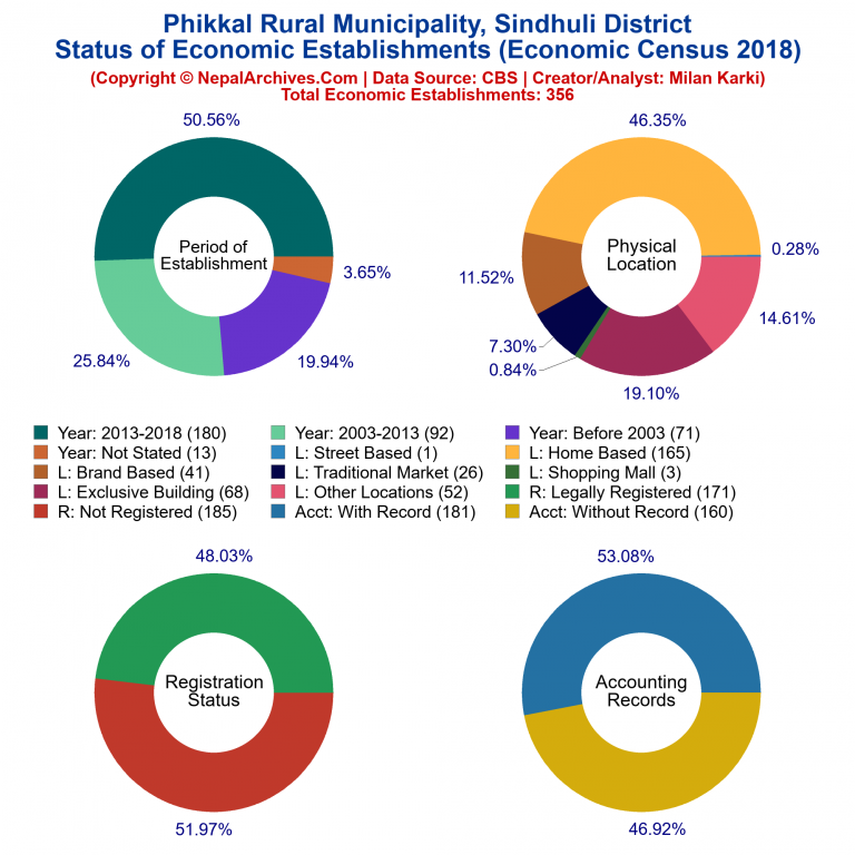 NEC 2018 Economic Establishments Charts of Phikkal Rural Municipality