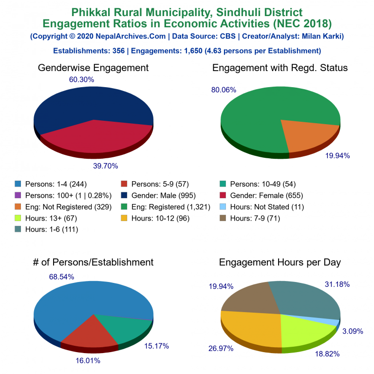 NEC 2018 Economic Engagements Charts of Phikkal Rural Municipality