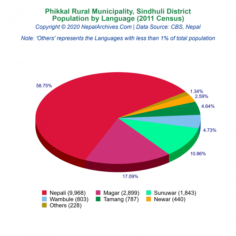 Population by Language Chart of Phikkal Rural Municipality