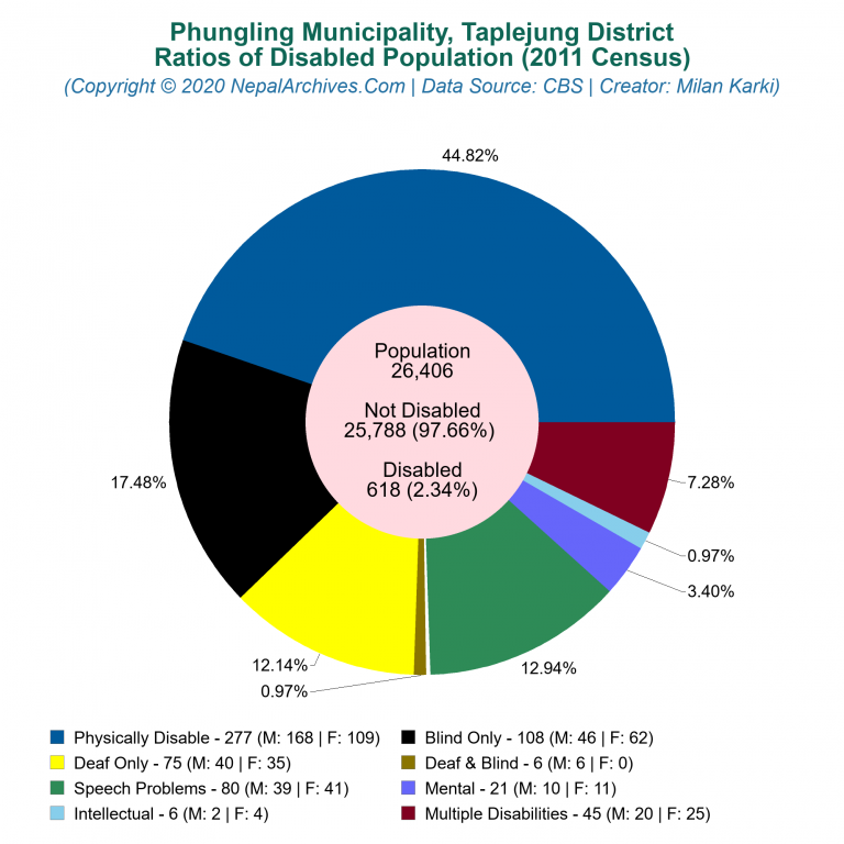 Disabled Population Charts of Phungling Municipality