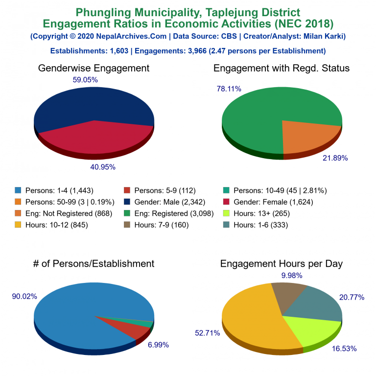 NEC 2018 Economic Engagements Charts of Phungling Municipality