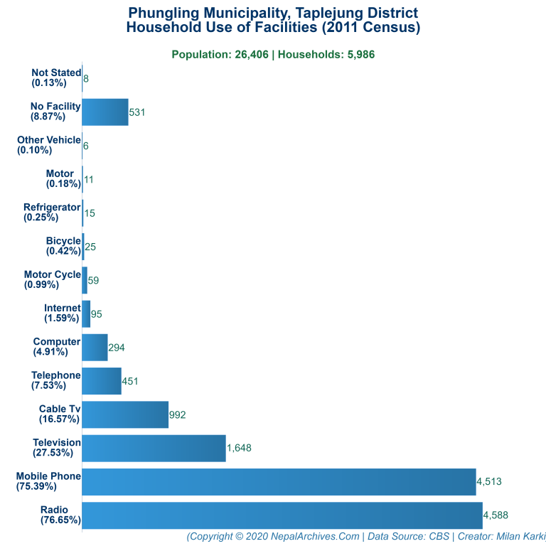 Household Facilities Bar Chart of Phungling Municipality