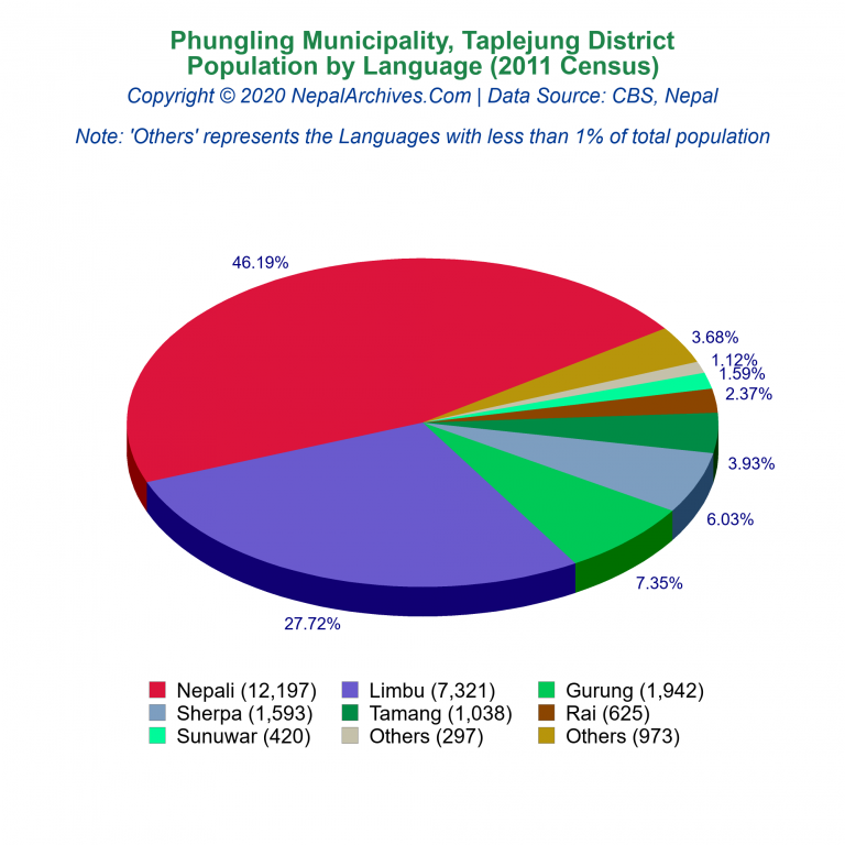 Population by Language Chart of Phungling Municipality