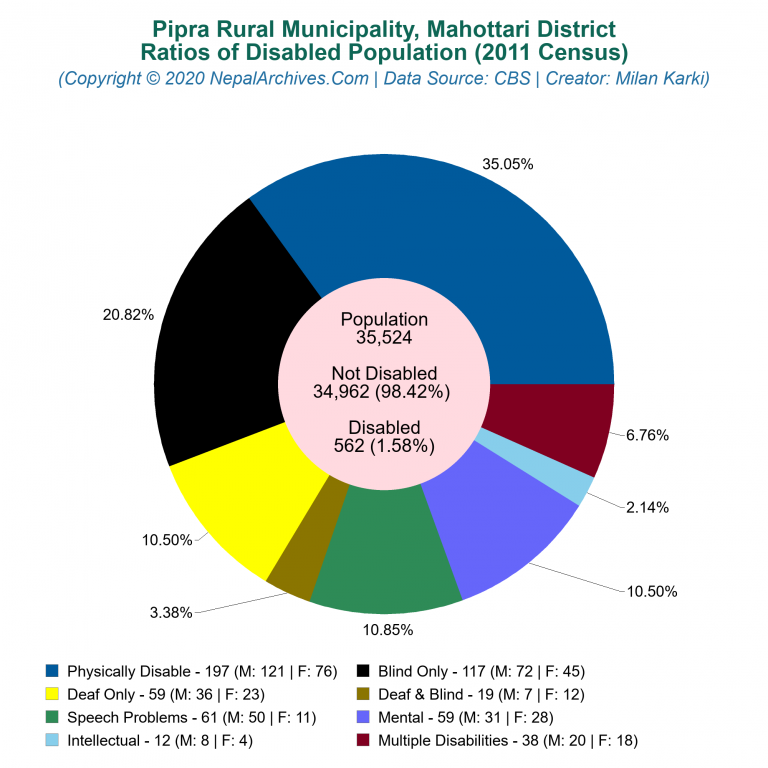 Disabled Population Charts of Pipra Rural Municipality