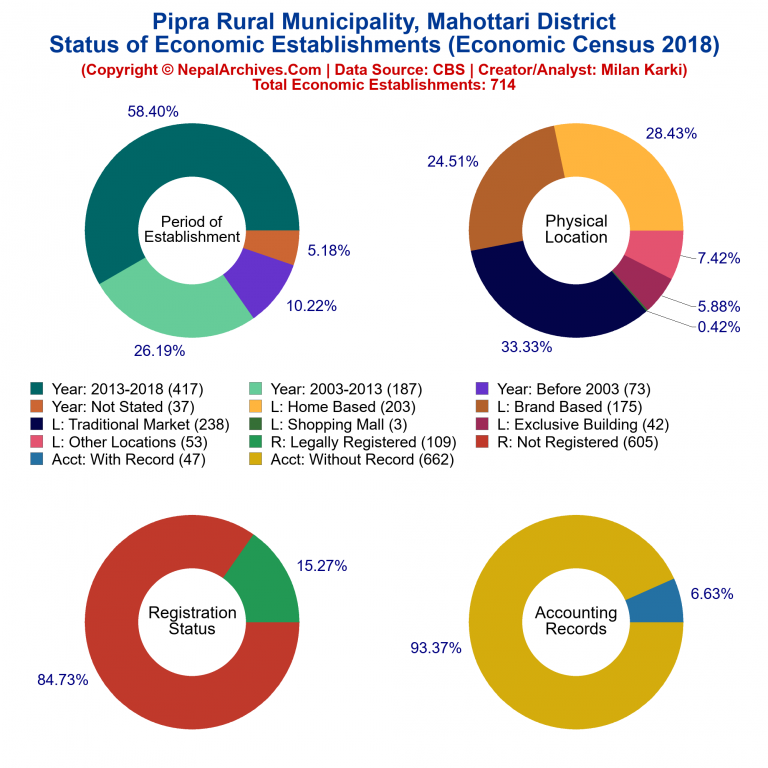 NEC 2018 Economic Establishments Charts of Pipra Rural Municipality