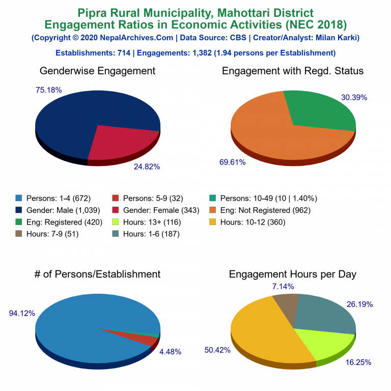 NEC 2018 Economic Engagements Charts of Pipra Rural Municipality