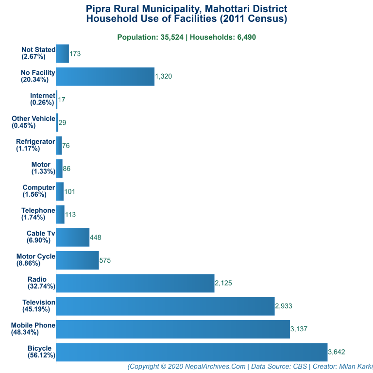 Household Facilities Bar Chart of Pipra Rural Municipality