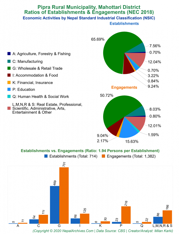 Economic Activities by NSIC Charts of Pipra Rural Municipality