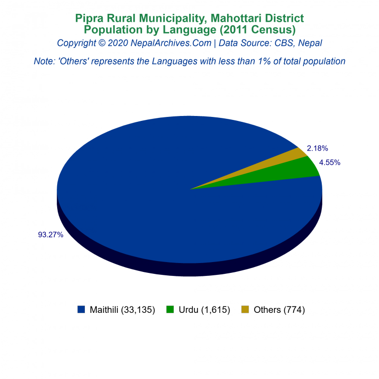 Population by Language Chart of Pipra Rural Municipality