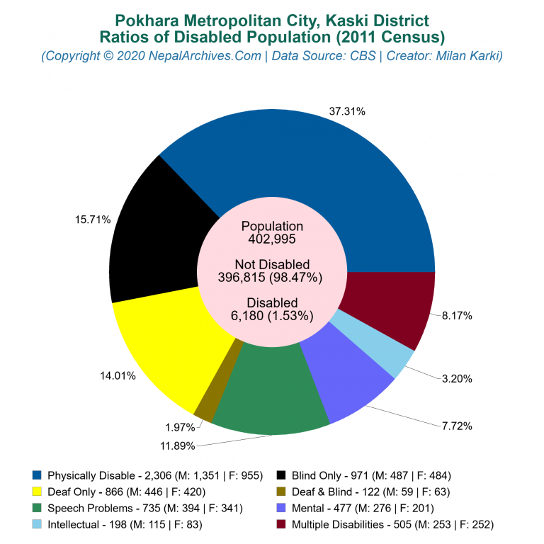 Disabled Population Charts of Pokhara Metropolitan City