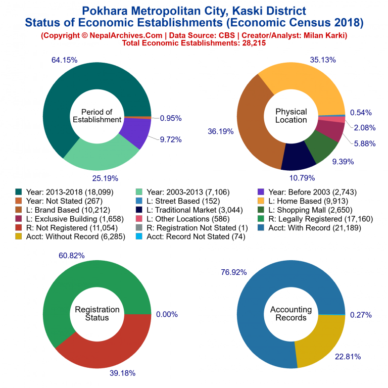 NEC 2018 Economic Establishments Charts of Pokhara Metropolitan City