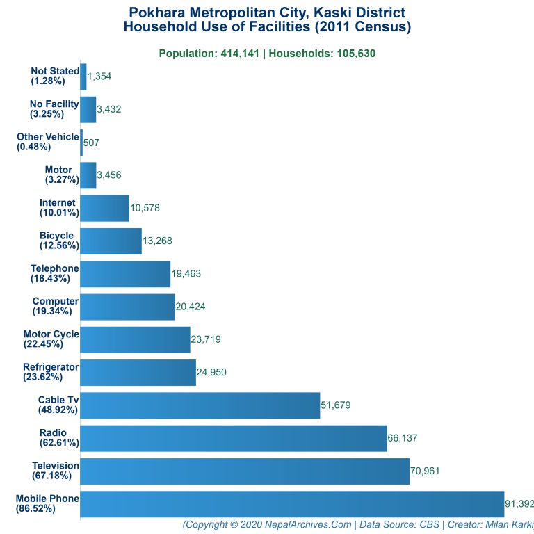 Household Facilities Bar Chart of Pokhara Metropolitan City