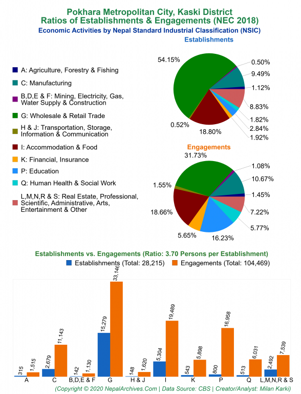 Economic Activities by NSIC Charts of Pokhara Metropolitan City