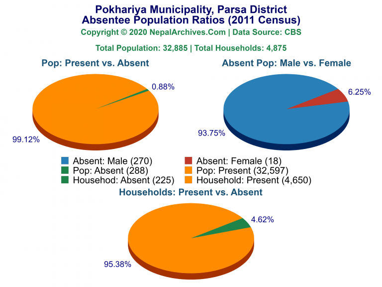 Ansentee Population Pie Charts of Pokhariya Municipality