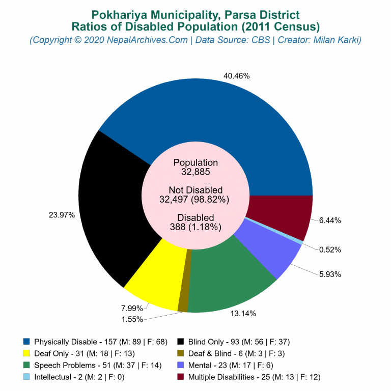 Disabled Population Charts of Pokhariya Municipality