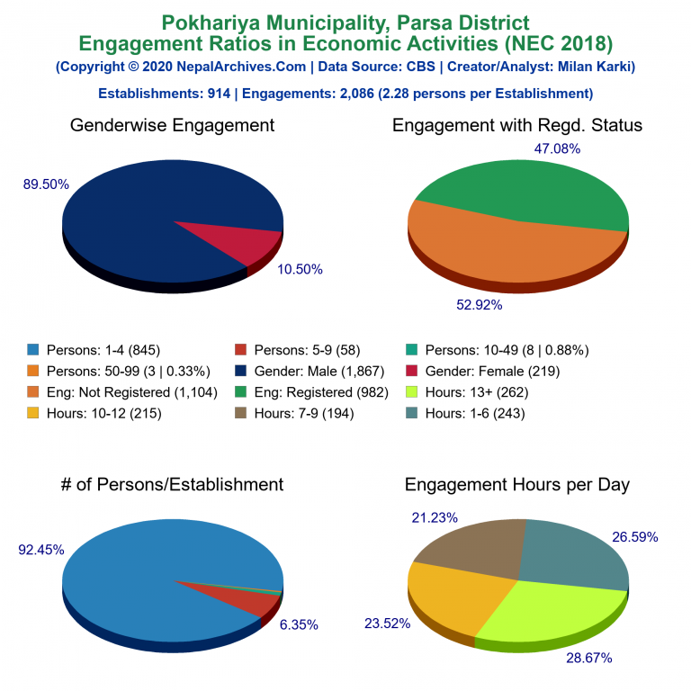 NEC 2018 Economic Engagements Charts of Pokhariya Municipality