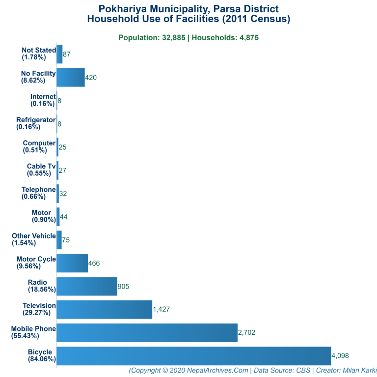 Household Facilities Bar Chart of Pokhariya Municipality