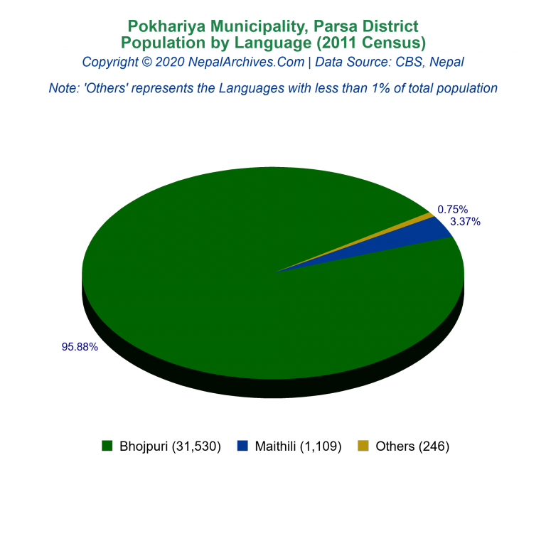 Population by Language Chart of Pokhariya Municipality