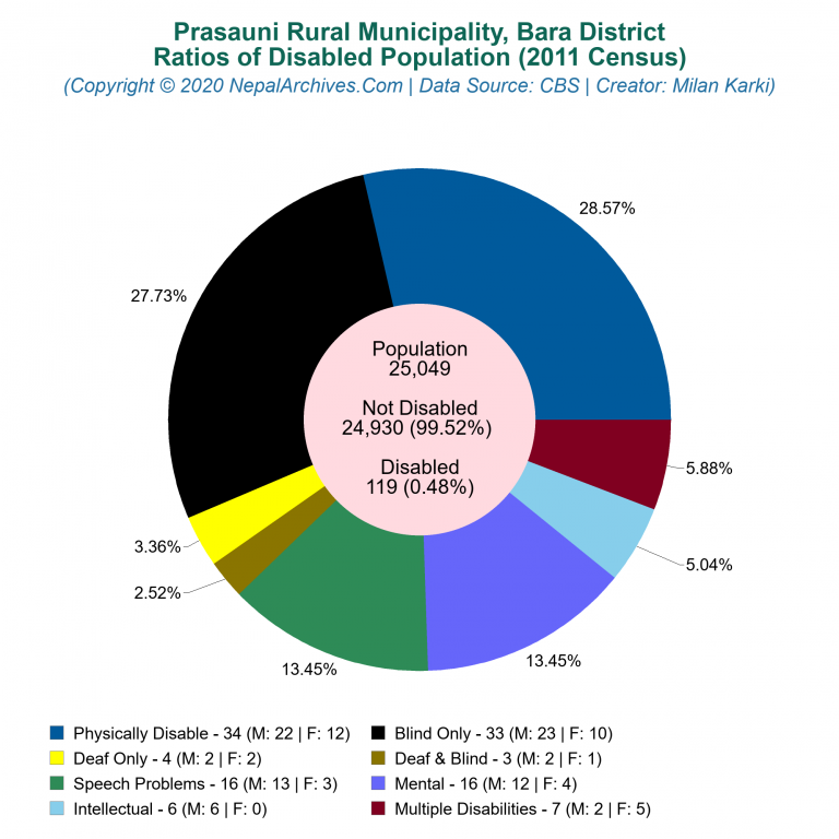 Disabled Population Charts of Prasauni Rural Municipality