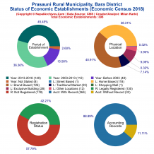 Prasauni Rural Municipality (Bara) | Economic Census 2018