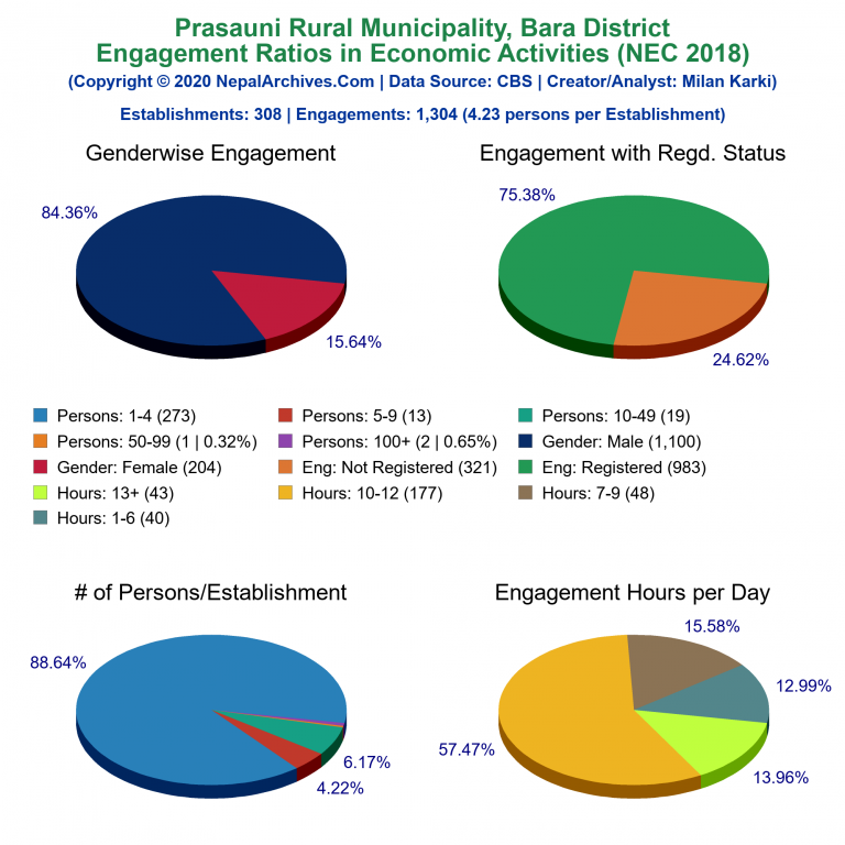 NEC 2018 Economic Engagements Charts of Prasauni Rural Municipality