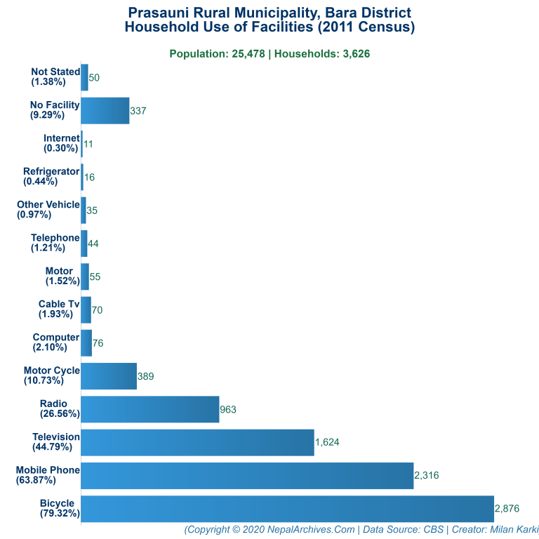 Household Facilities Bar Chart of Prasauni Rural Municipality