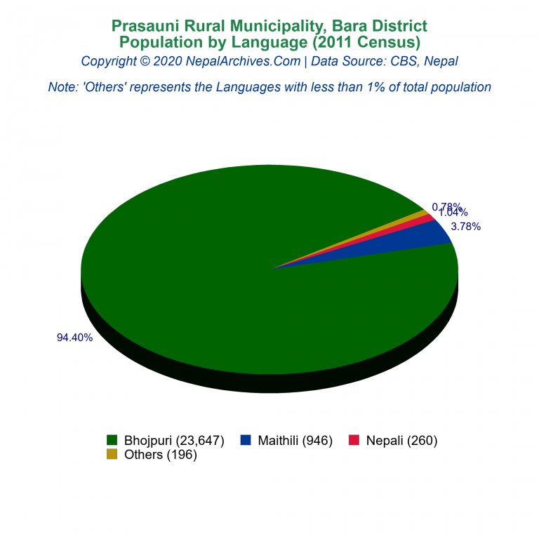 Population by Language Chart of Prasauni Rural Municipality