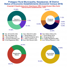 Pratappur Rural Municipality (Nawalparasi_W) | Economic Census 2018