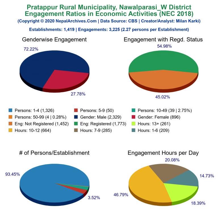 NEC 2018 Economic Engagements Charts of Pratappur Rural Municipality