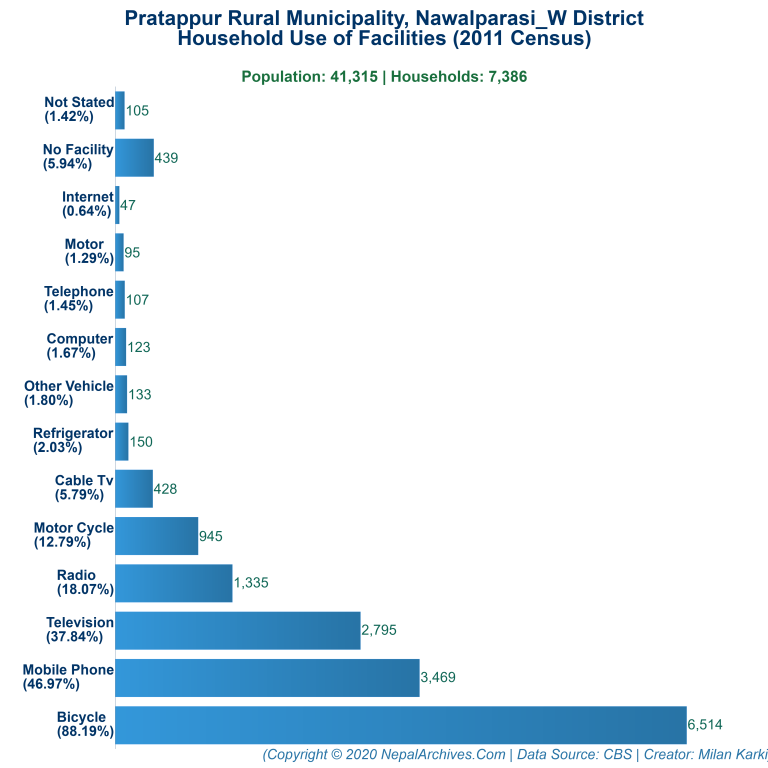 Household Facilities Bar Chart of Pratappur Rural Municipality