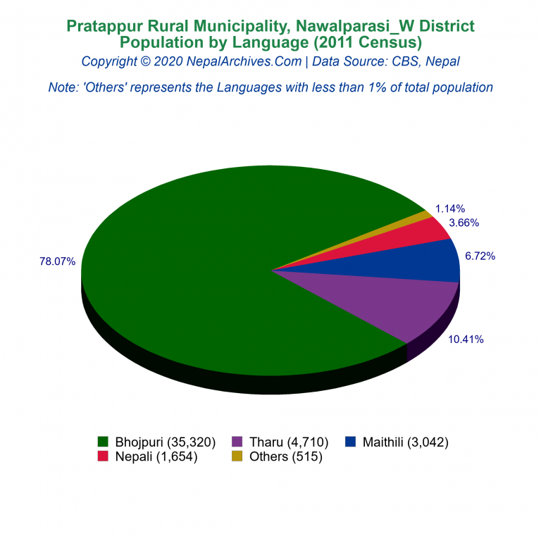 Population by Language Chart of Pratappur Rural Municipality