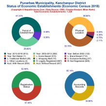 Punarbas Municipality (Kanchanpur) | Economic Census 2018