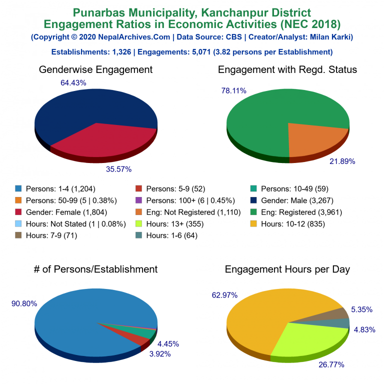 NEC 2018 Economic Engagements Charts of Punarbas Municipality