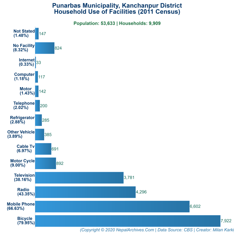 Household Facilities Bar Chart of Punarbas Municipality