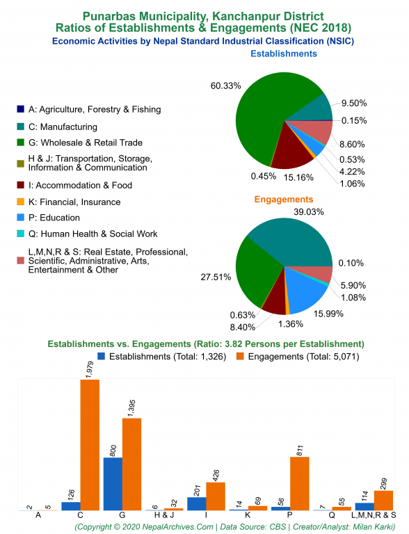 Economic Activities by NSIC Charts of Punarbas Municipality