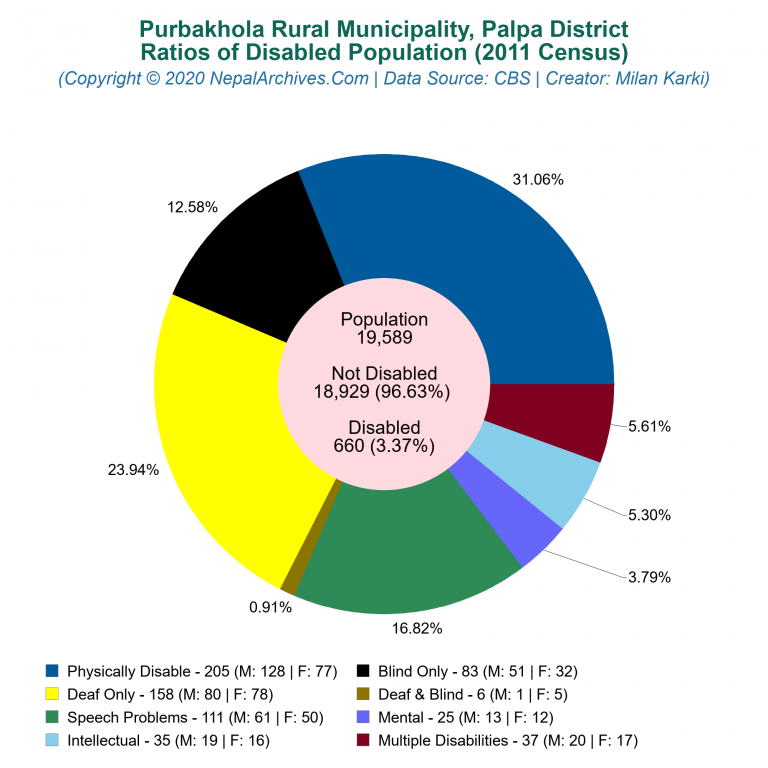 Disabled Population Charts of Purbakhola Rural Municipality