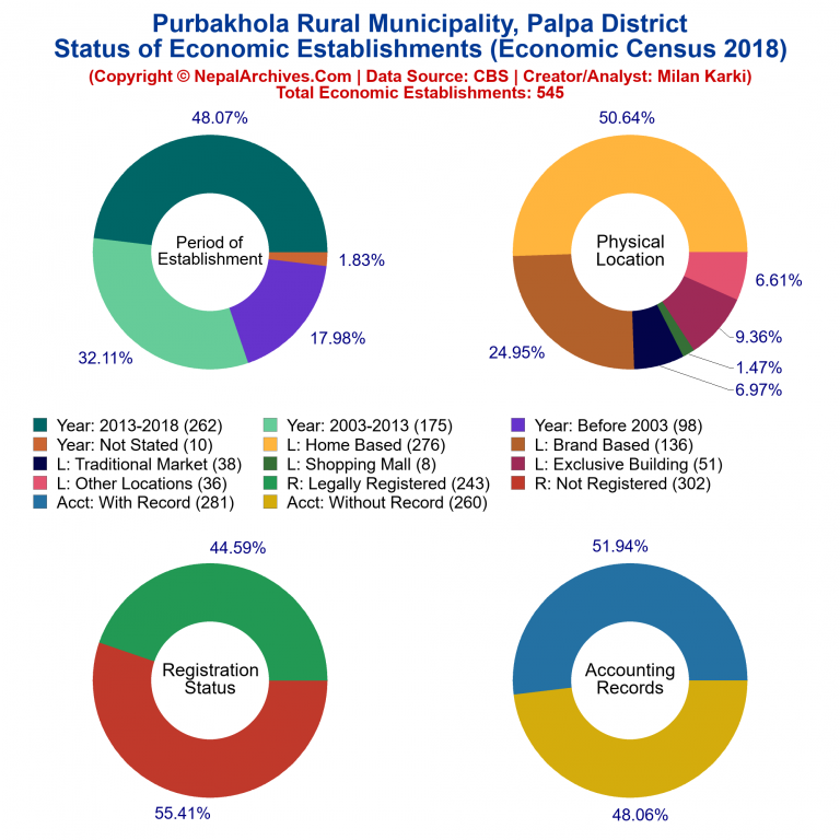 NEC 2018 Economic Establishments Charts of Purbakhola Rural Municipality