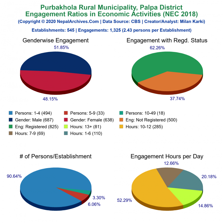 NEC 2018 Economic Engagements Charts of Purbakhola Rural Municipality