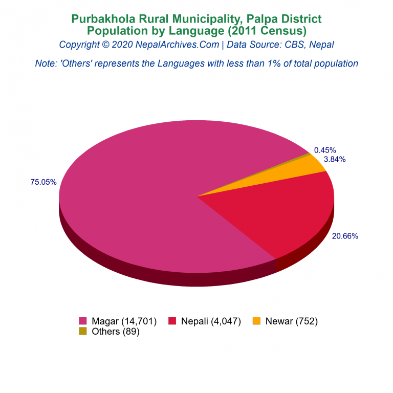 Population by Language Chart of Purbakhola Rural Municipality