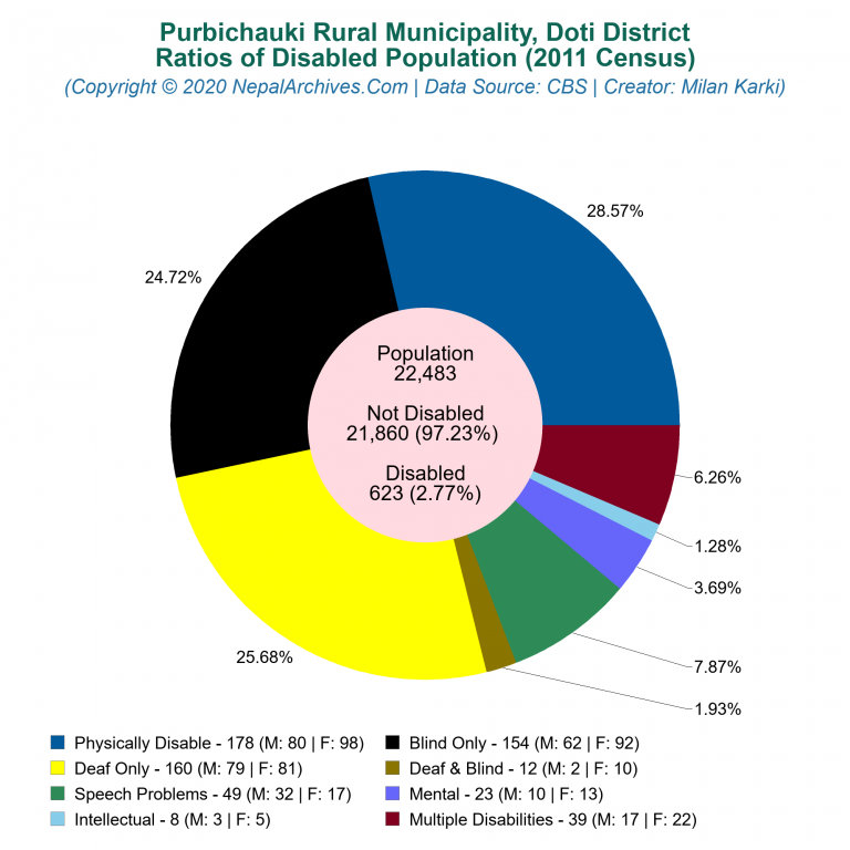 Disabled Population Charts of Purbichauki Rural Municipality