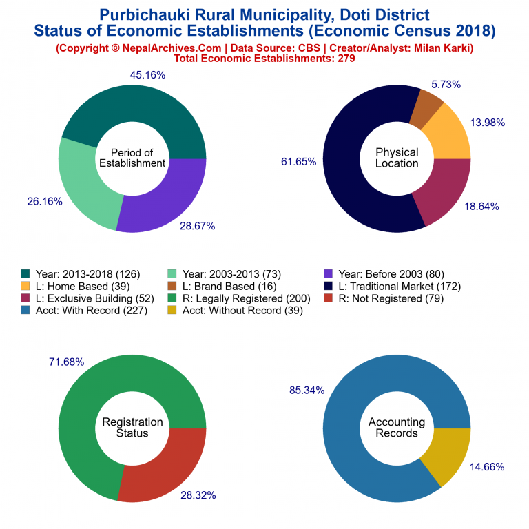 NEC 2018 Economic Establishments Charts of Purbichauki Rural Municipality
