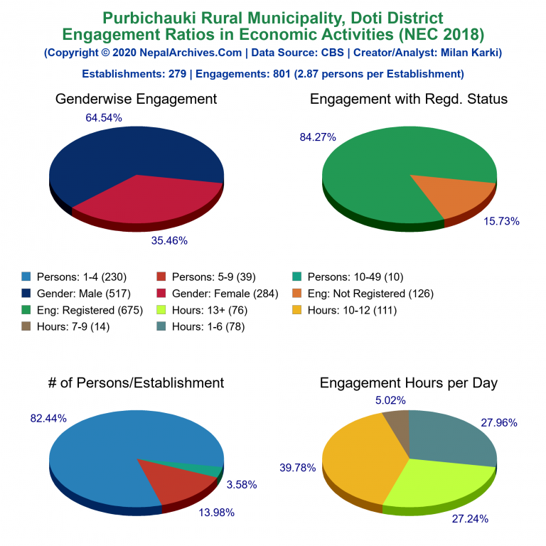 NEC 2018 Economic Engagements Charts of Purbichauki Rural Municipality