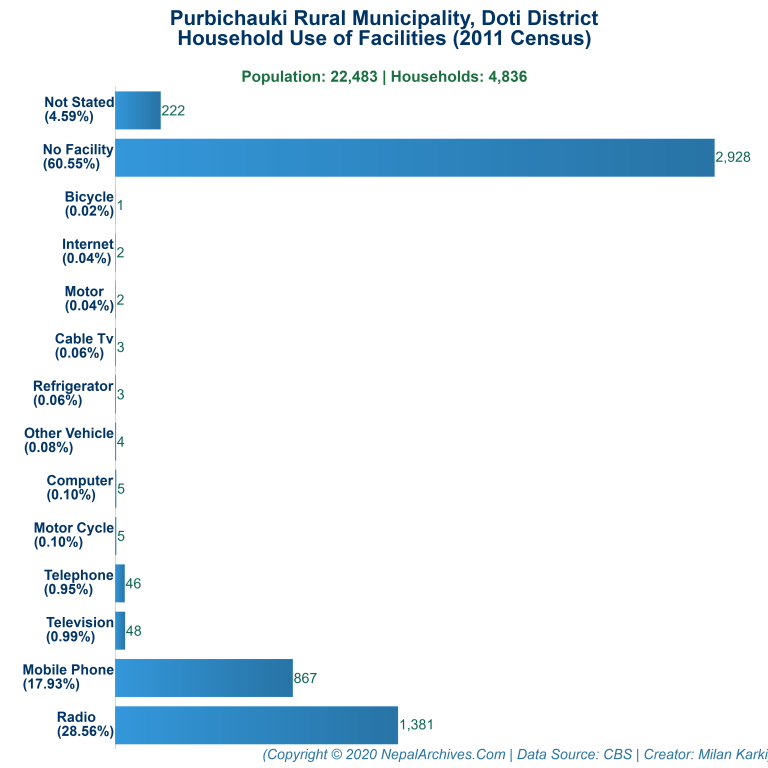 Household Facilities Bar Chart of Purbichauki Rural Municipality