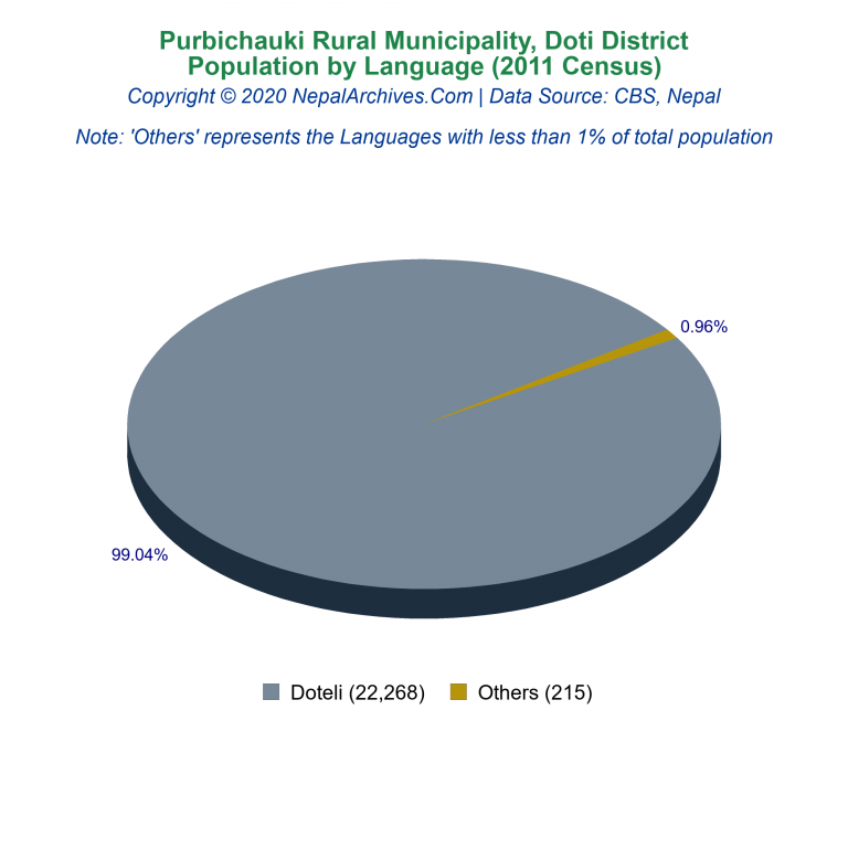 Population by Language Chart of Purbichauki Rural Municipality