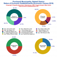 Purchaudi Municipality (Baitadi) | Economic Census 2018