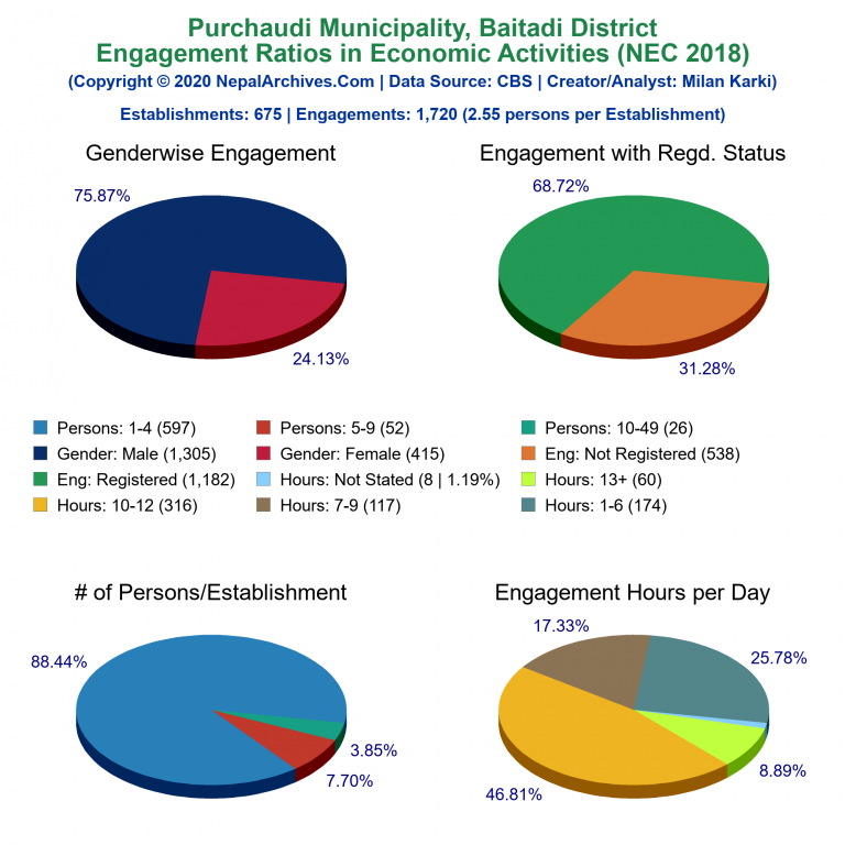 NEC 2018 Economic Engagements Charts of Purchaudi Municipality