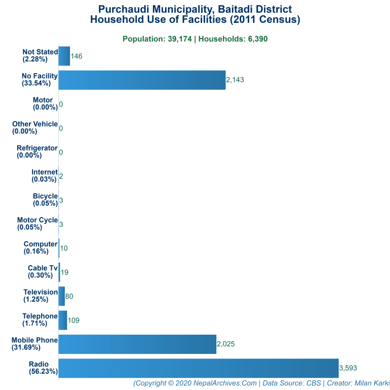 Household Facilities Bar Chart of Purchaudi Municipality