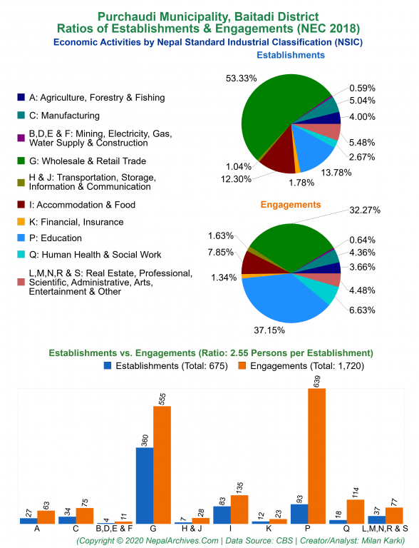 Economic Activities by NSIC Charts of Purchaudi Municipality