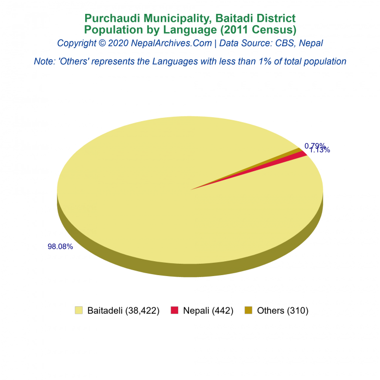 Population by Language Chart of Purchaudi Municipality